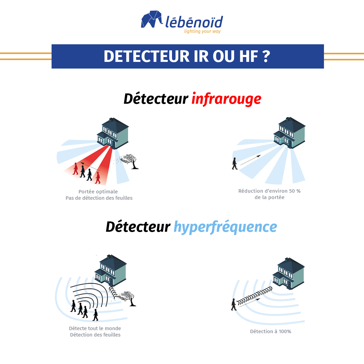 Eclairage LED : Infrarouge ou Hyperfréquence ?